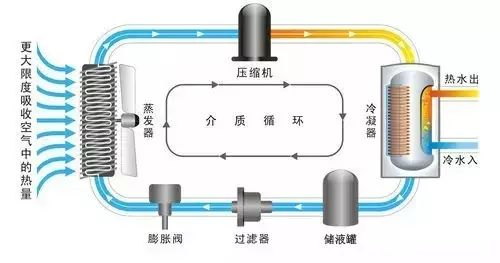 空氣源熱泵丨空氣源熱泵冷暖設(shè)計(jì)、選型、配置及安裝